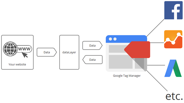 data layer-google tag manager