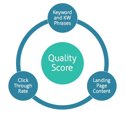 معیارهای مؤثر در محاسبه Quality Score در گوگل ادز