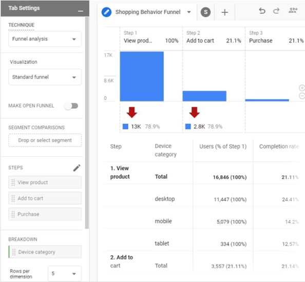 Google Analytics 4'teki (GA4) Huni Analizi raporu