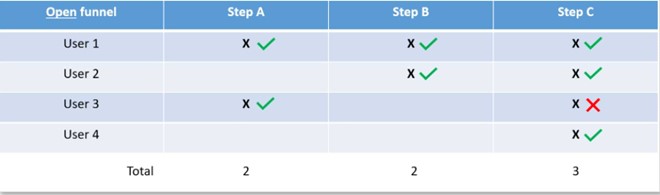 گزارش Funnel Analysis در گوگل آنالیتیکس 4 (GA4)